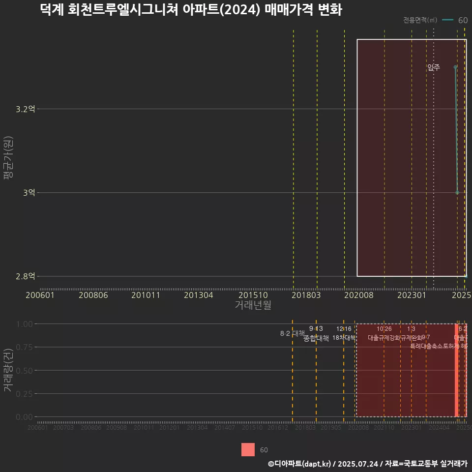 덕계 회천트루엘시그니쳐 아파트(2024) 매매가격 변화
