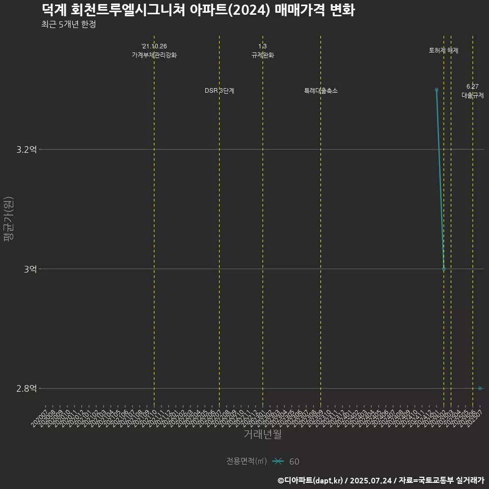 덕계 회천트루엘시그니쳐 아파트(2024) 매매가격 변화