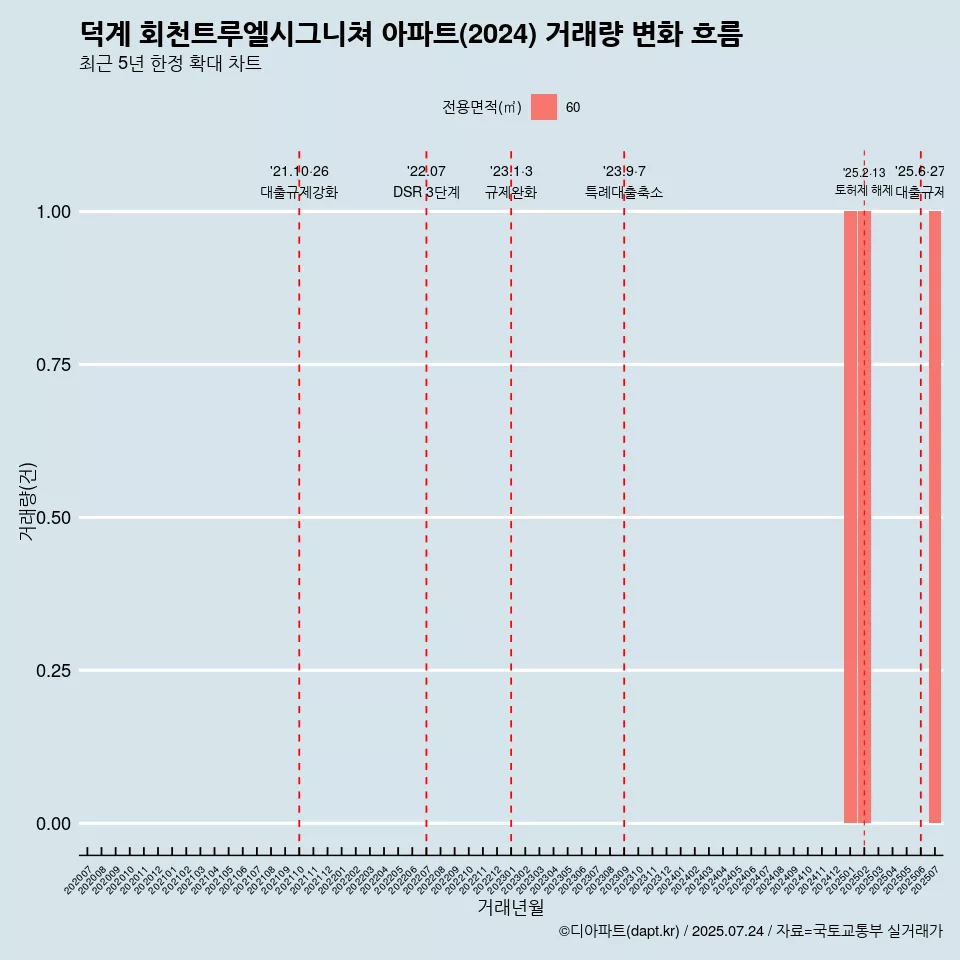 덕계 회천트루엘시그니쳐 아파트(2024) 거래량 변화 흐름