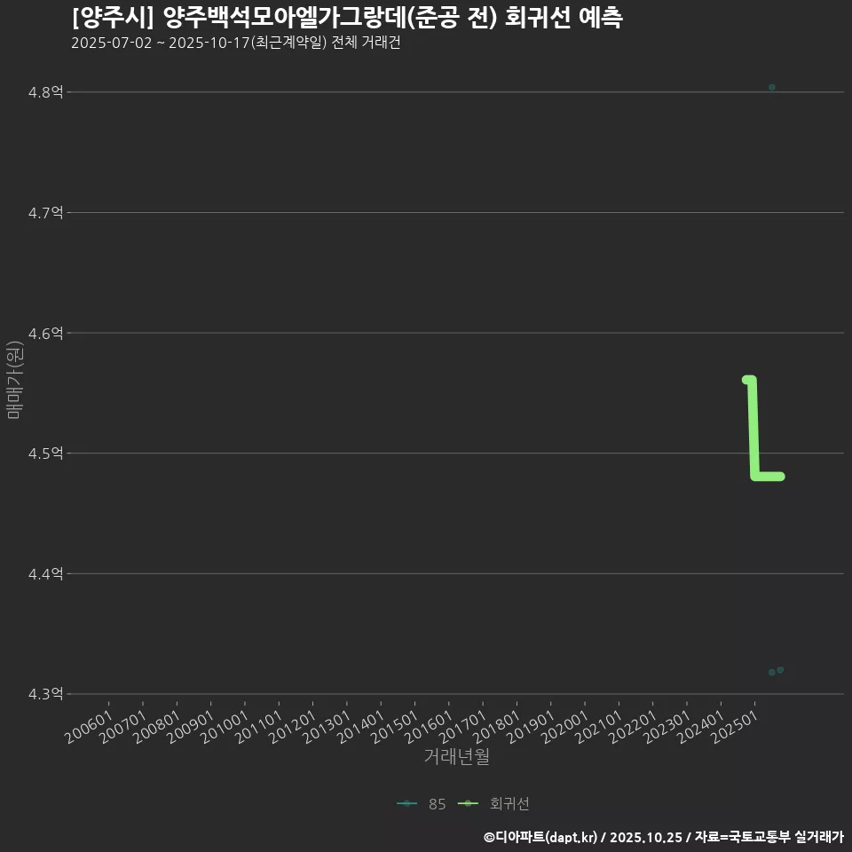 [양주시] 양주백석모아엘가그랑데(준공 전) 회귀선 예측
