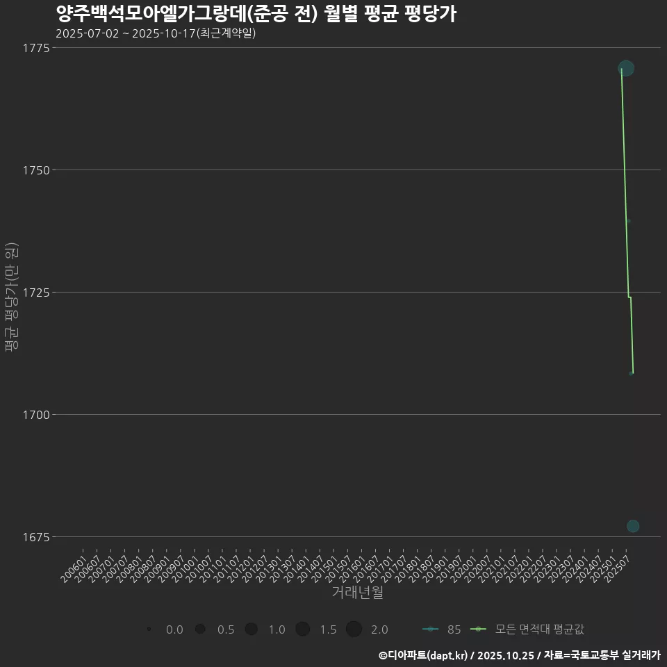 양주백석모아엘가그랑데(준공 전) 월별 평균 평당가