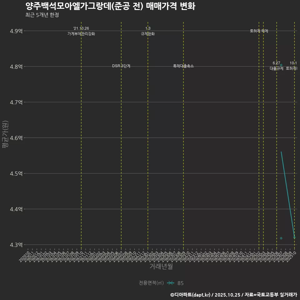 양주백석모아엘가그랑데(준공 전) 매매가격 변화