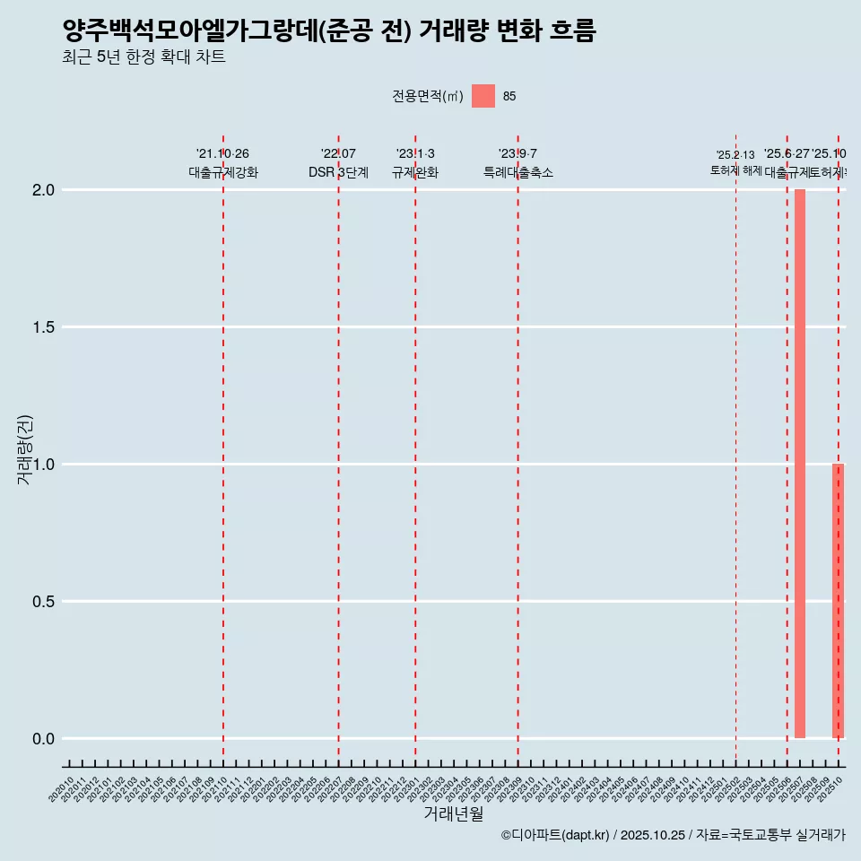 양주백석모아엘가그랑데(준공 전) 거래량 변화 흐름