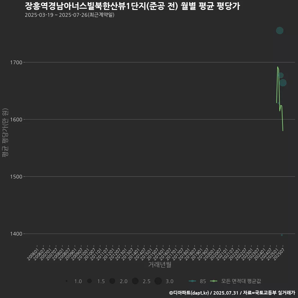 장흥역경남아너스빌북한산뷰1단지(준공 전) 월별 평균 평당가