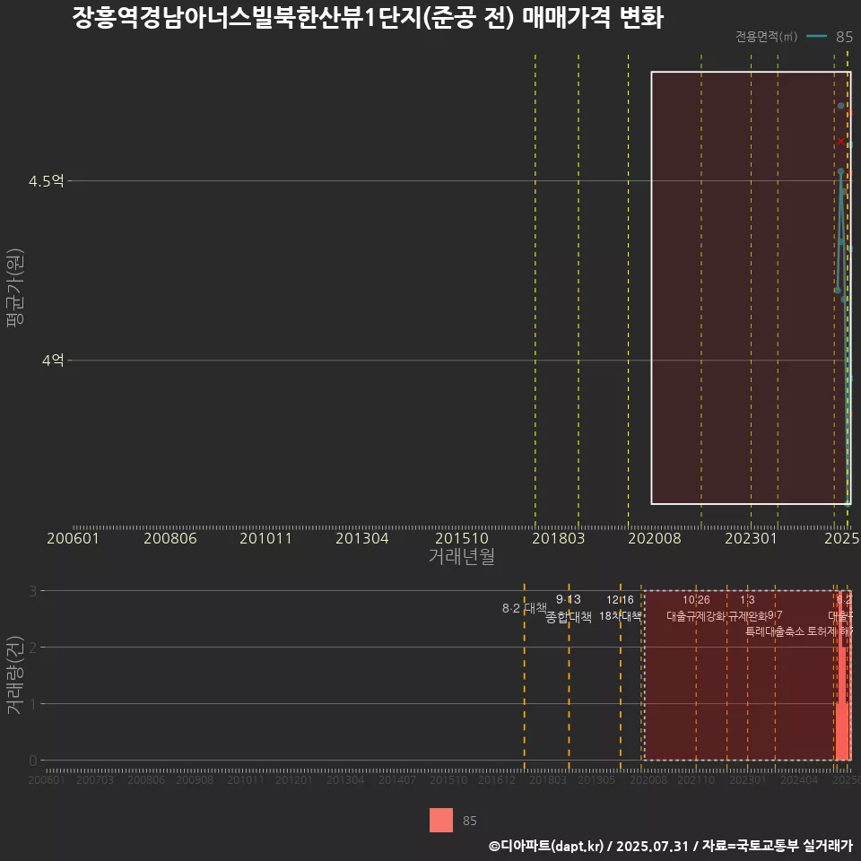 장흥역경남아너스빌북한산뷰1단지(준공 전) 매매가격 변화