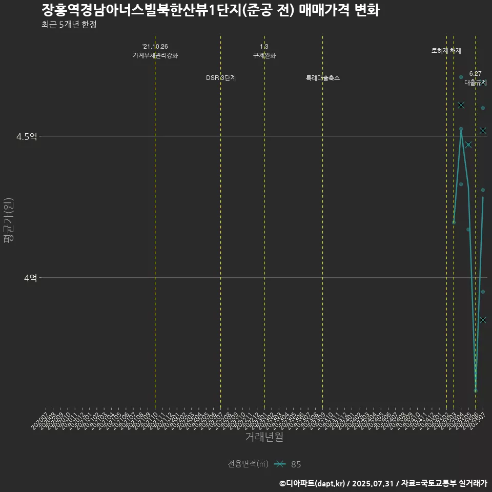 장흥역경남아너스빌북한산뷰1단지(준공 전) 매매가격 변화