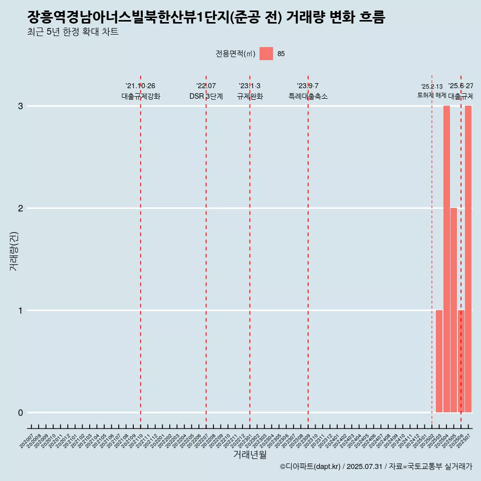 장흥역경남아너스빌북한산뷰1단지(준공 전) 거래량 변화 흐름