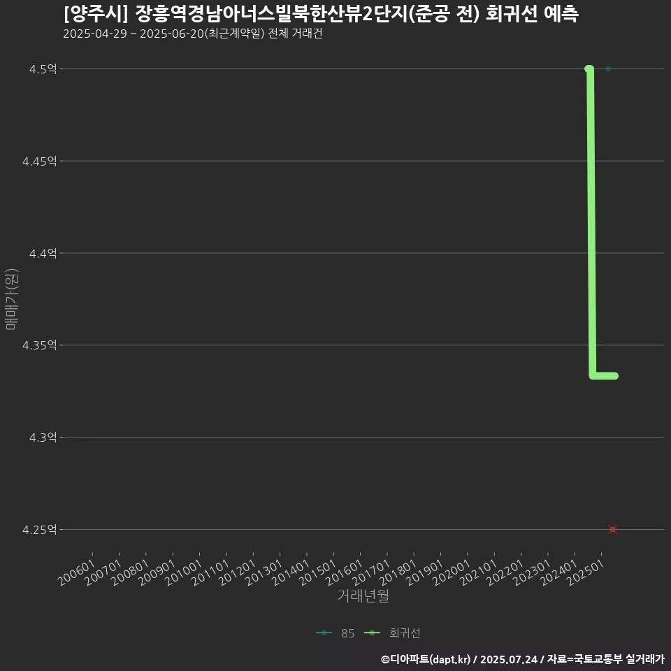 [양주시] 장흥역경남아너스빌북한산뷰2단지(준공 전) 회귀선 예측