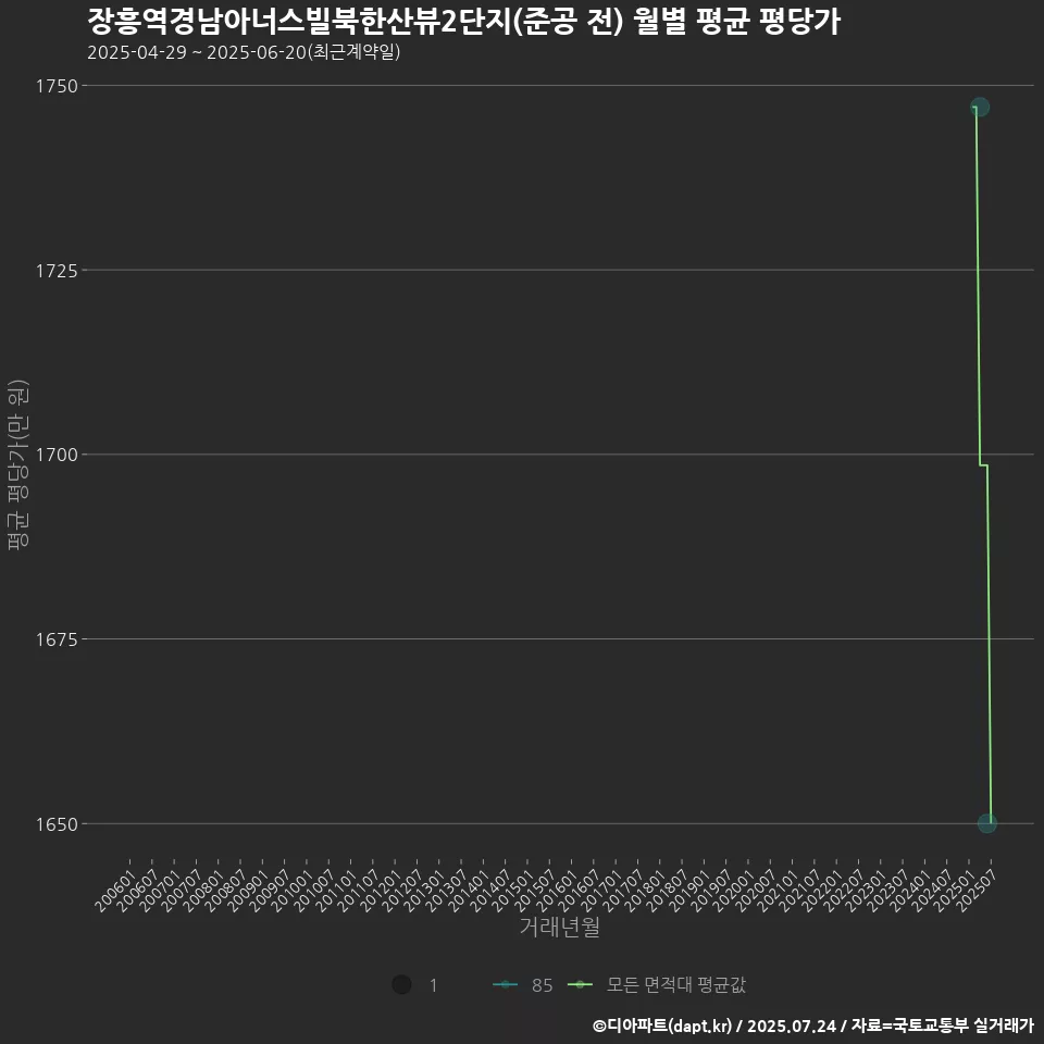 장흥역경남아너스빌북한산뷰2단지(준공 전) 월별 평균 평당가