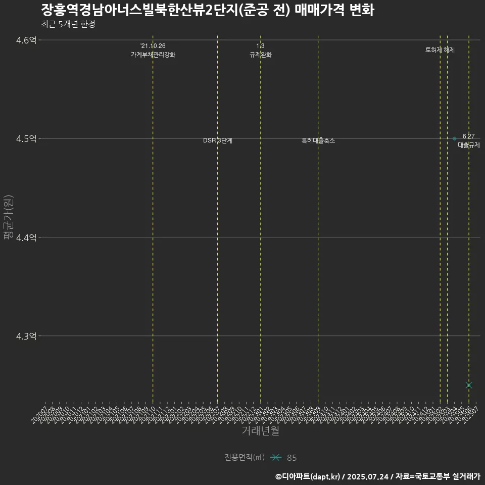 장흥역경남아너스빌북한산뷰2단지(준공 전) 매매가격 변화