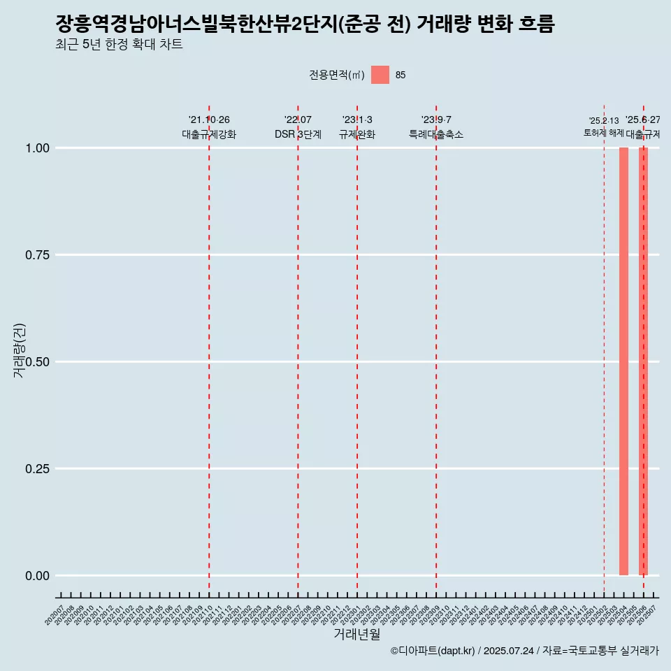 장흥역경남아너스빌북한산뷰2단지(준공 전) 거래량 변화 흐름
