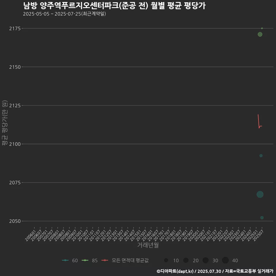 남방 양주역푸르지오센터파크(준공 전) 월별 평균 평당가