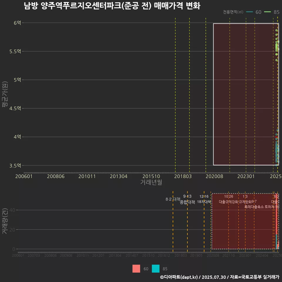 남방 양주역푸르지오센터파크(준공 전) 매매가격 변화