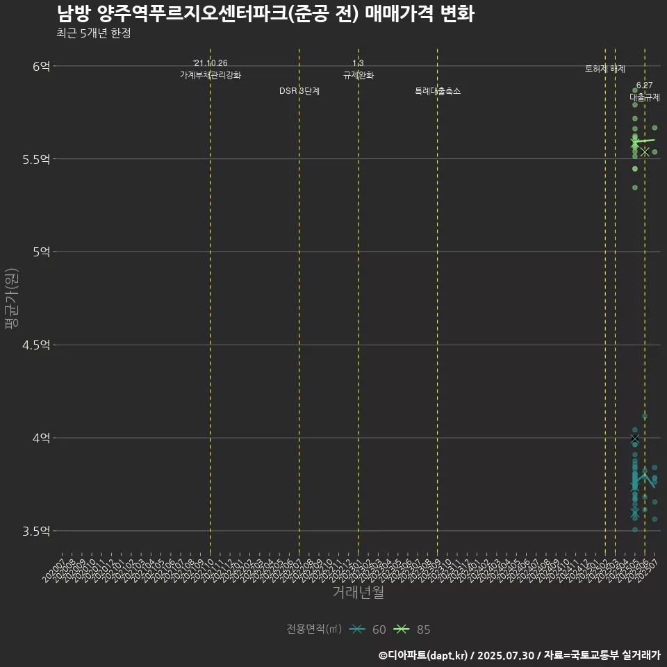 남방 양주역푸르지오센터파크(준공 전) 매매가격 변화