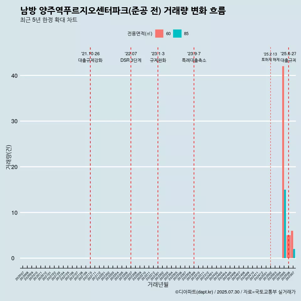 남방 양주역푸르지오센터파크(준공 전) 거래량 변화 흐름