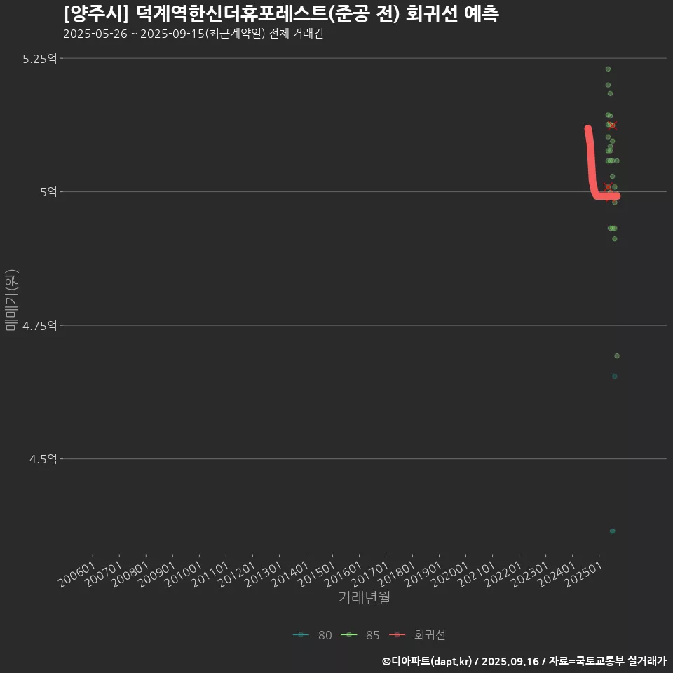[양주시] 덕계역한신더휴포레스트(준공 전) 회귀선 예측