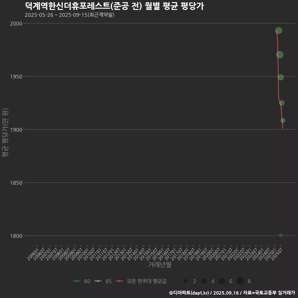 덕계역한신더휴포레스트(준공 전) 월별 평균 평당가