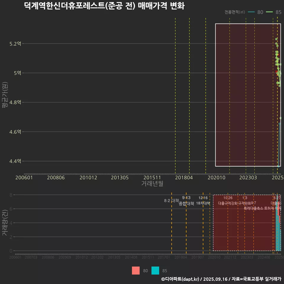 덕계역한신더휴포레스트(준공 전) 매매가격 변화