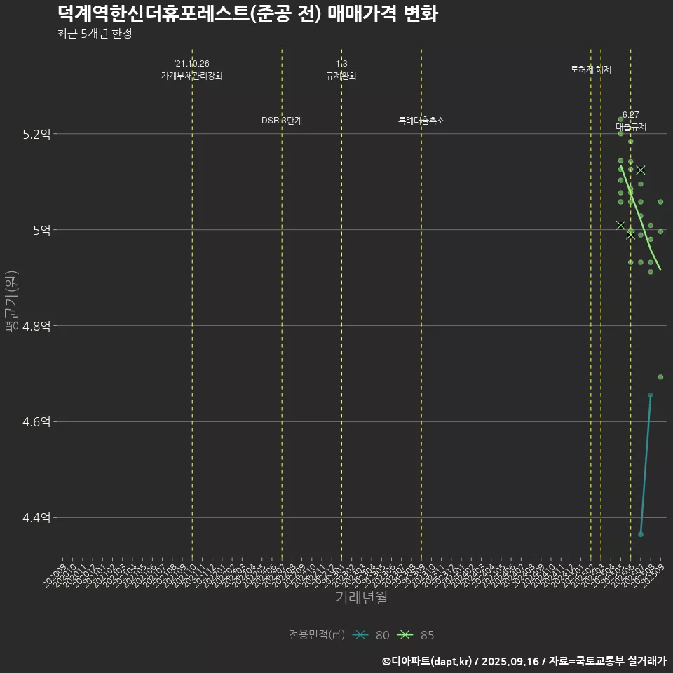 덕계역한신더휴포레스트(준공 전) 매매가격 변화