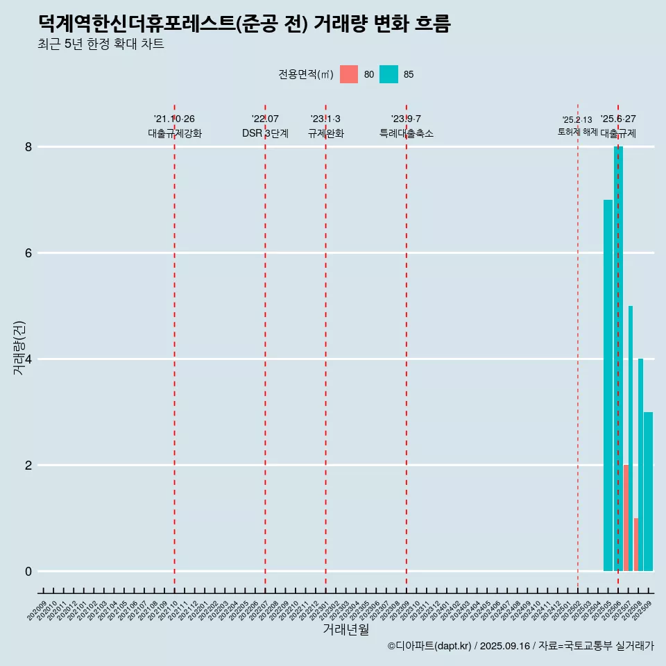 덕계역한신더휴포레스트(준공 전) 거래량 변화 흐름