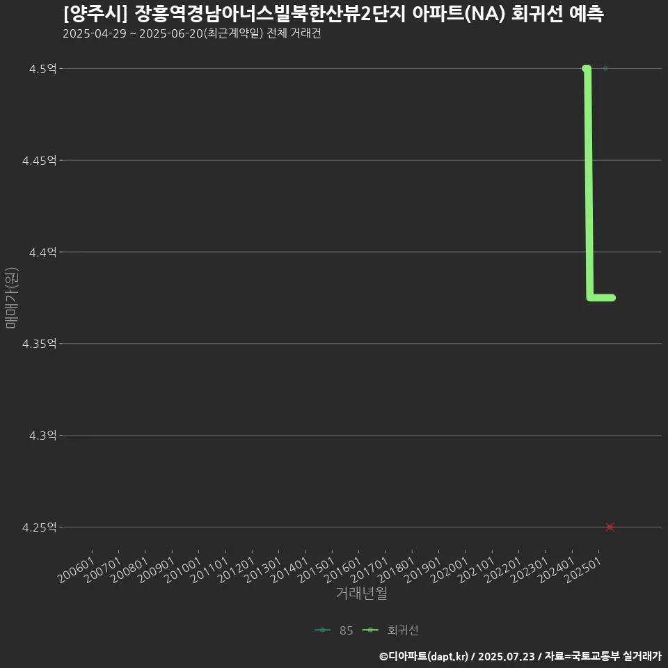 [양주시] 장흥역경남아너스빌북한산뷰2단지 아파트(NA) 회귀선 예측