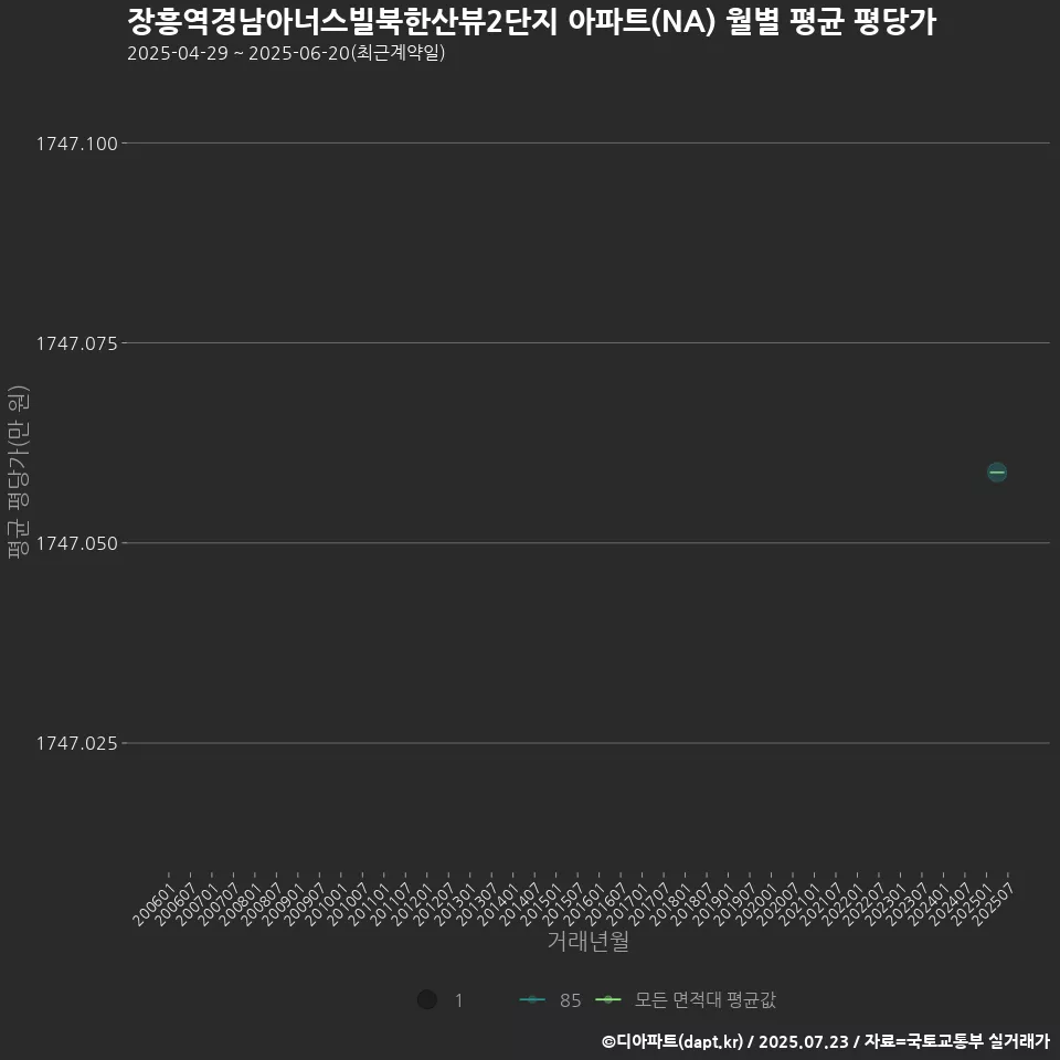 장흥역경남아너스빌북한산뷰2단지 아파트(NA) 월별 평균 평당가