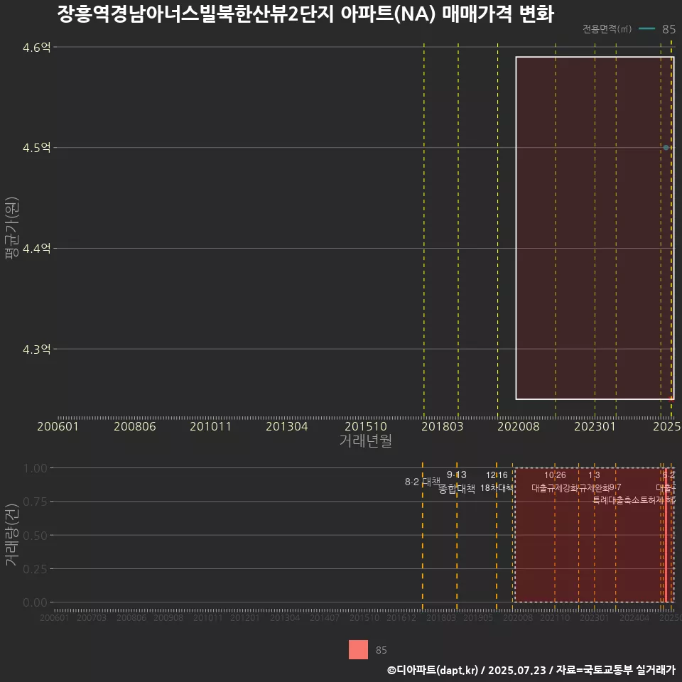 장흥역경남아너스빌북한산뷰2단지 아파트(NA) 매매가격 변화