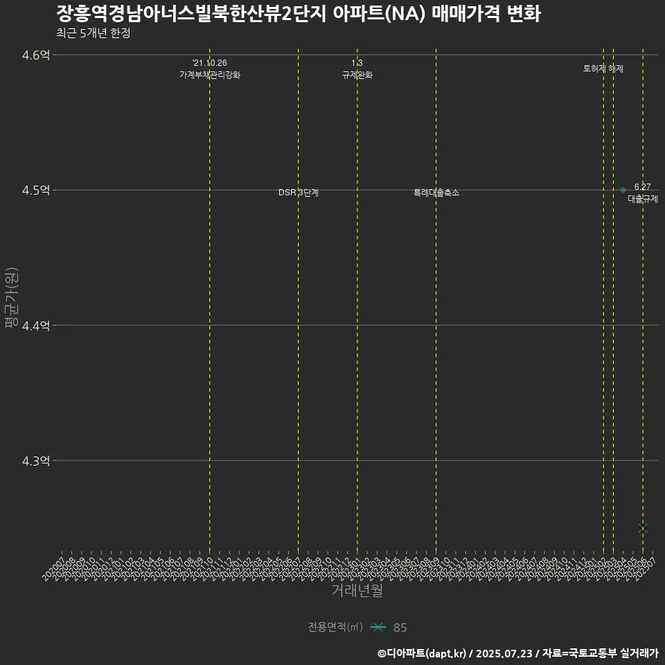 장흥역경남아너스빌북한산뷰2단지 아파트(NA) 매매가격 변화
