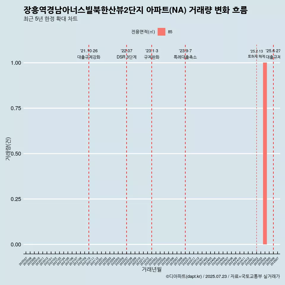 장흥역경남아너스빌북한산뷰2단지 아파트(NA) 거래량 변화 흐름