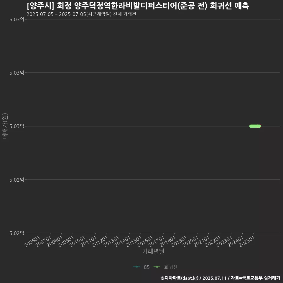 [양주시] 회정 양주덕정역한라비발디퍼스티어(준공 전) 회귀선 예측