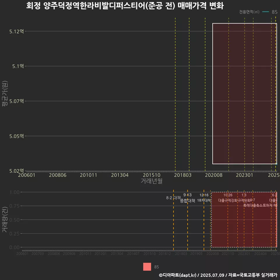 회정 양주덕정역한라비발디퍼스티어(준공 전) 매매가격 변화