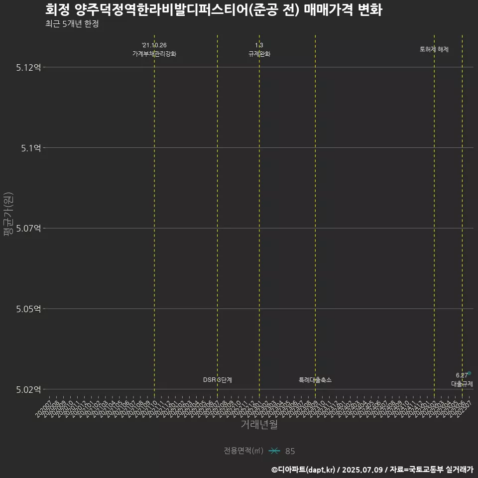 회정 양주덕정역한라비발디퍼스티어(준공 전) 매매가격 변화