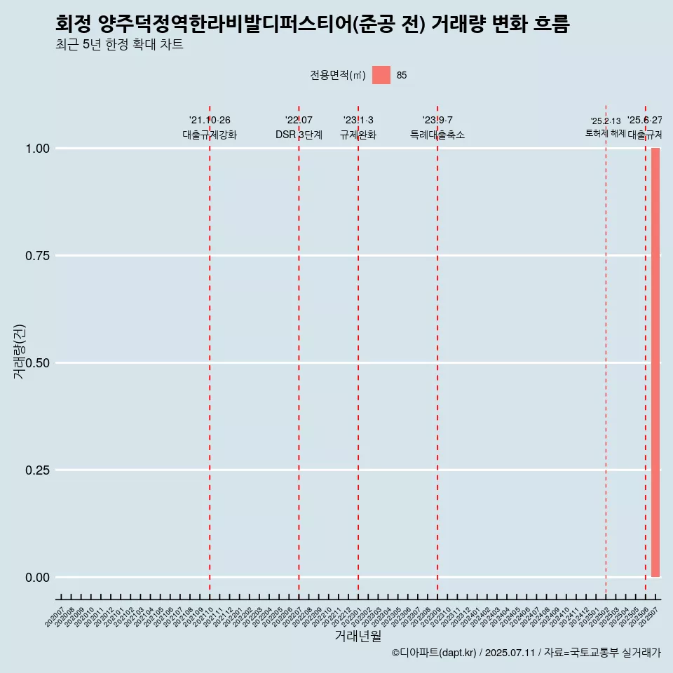 회정 양주덕정역한라비발디퍼스티어(준공 전) 거래량 변화 흐름