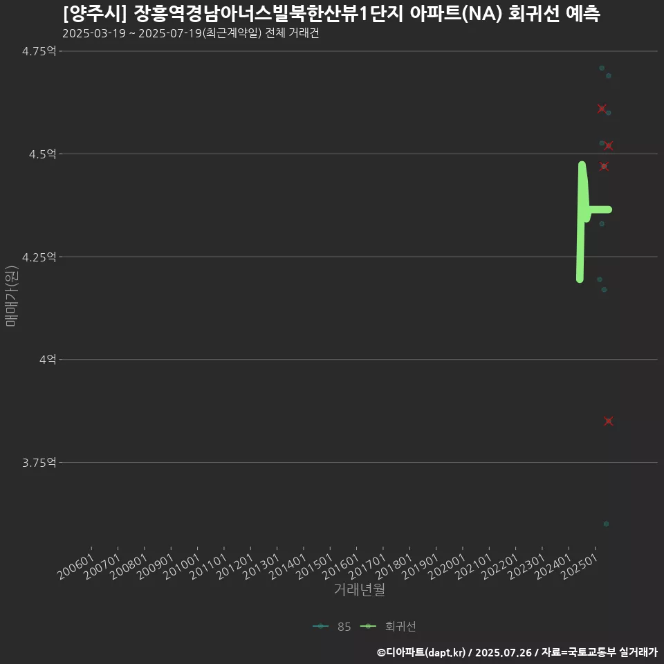 [양주시] 장흥역경남아너스빌북한산뷰1단지 아파트(NA) 회귀선 예측