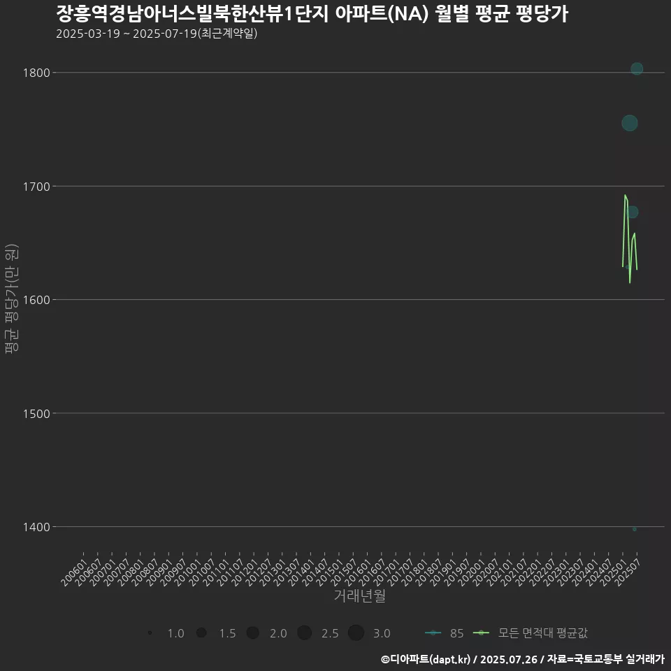장흥역경남아너스빌북한산뷰1단지 아파트(NA) 월별 평균 평당가