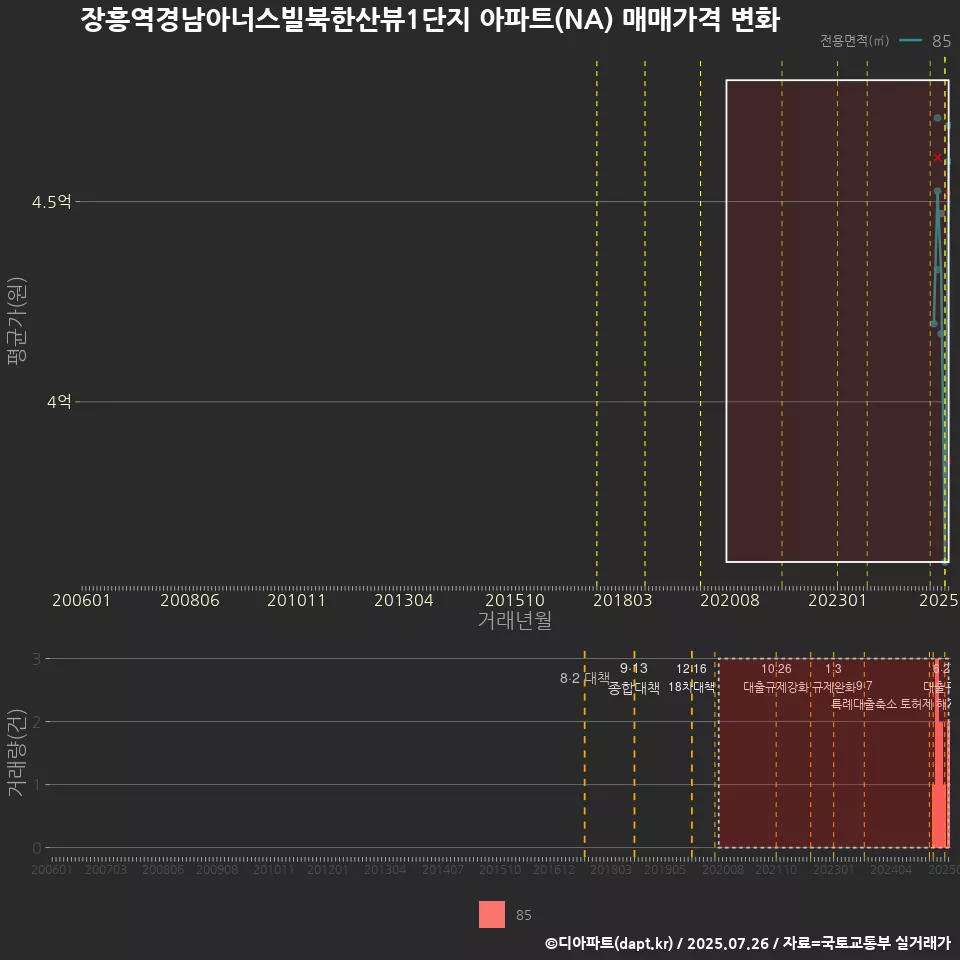 장흥역경남아너스빌북한산뷰1단지 아파트(NA) 매매가격 변화