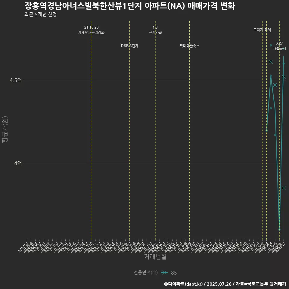 장흥역경남아너스빌북한산뷰1단지 아파트(NA) 매매가격 변화