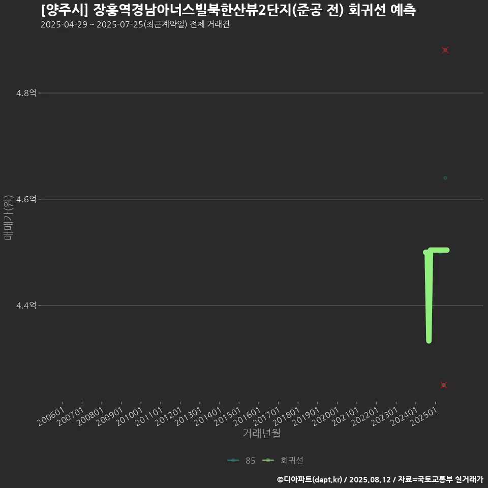 [양주시] 장흥역경남아너스빌북한산뷰2단지(준공 전) 회귀선 예측