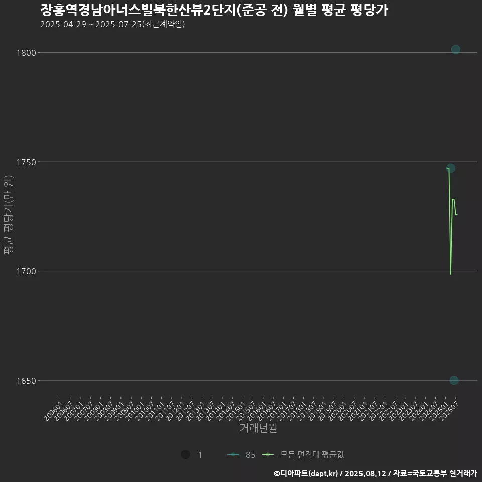 장흥역경남아너스빌북한산뷰2단지(준공 전) 월별 평균 평당가