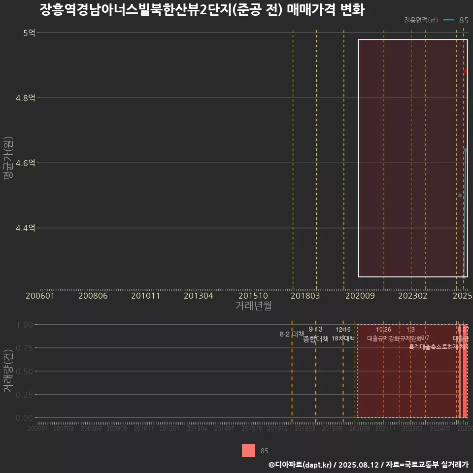 장흥역경남아너스빌북한산뷰2단지(준공 전) 매매가격 변화