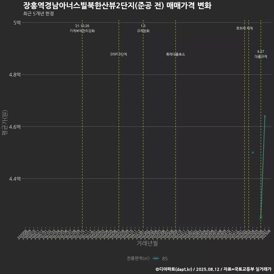 장흥역경남아너스빌북한산뷰2단지(준공 전) 매매가격 변화