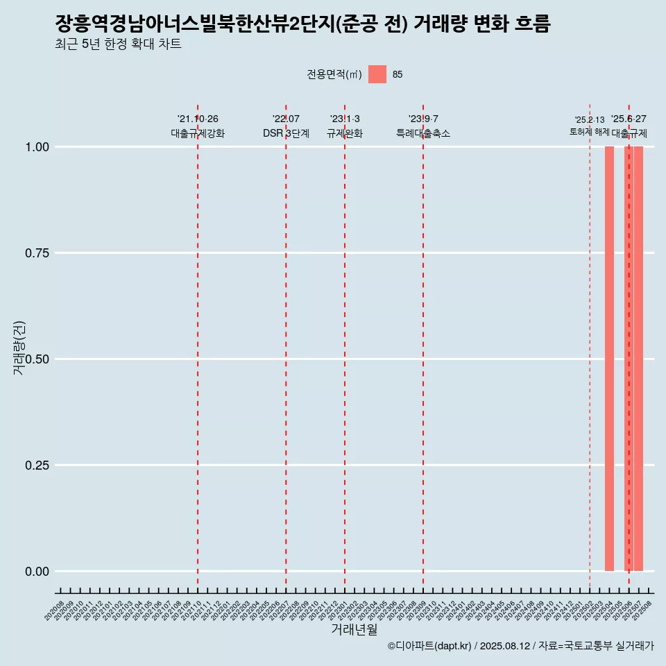 장흥역경남아너스빌북한산뷰2단지(준공 전) 거래량 변화 흐름