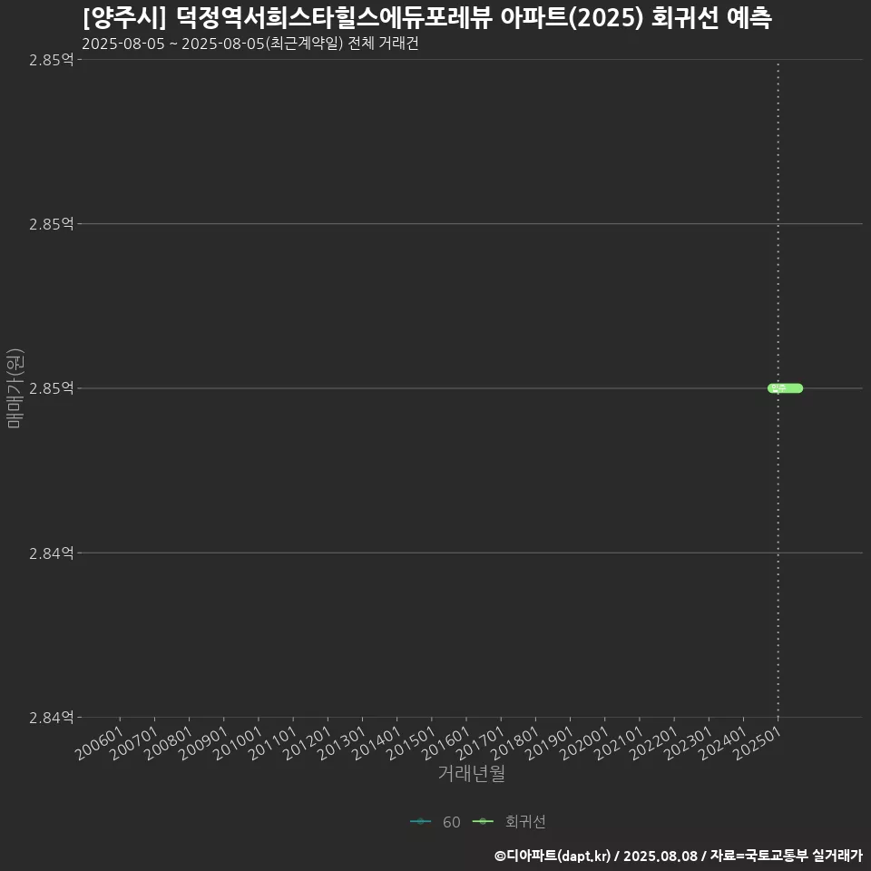 [양주시] 덕정역서희스타힐스에듀포레뷰 아파트(2025) 회귀선 예측