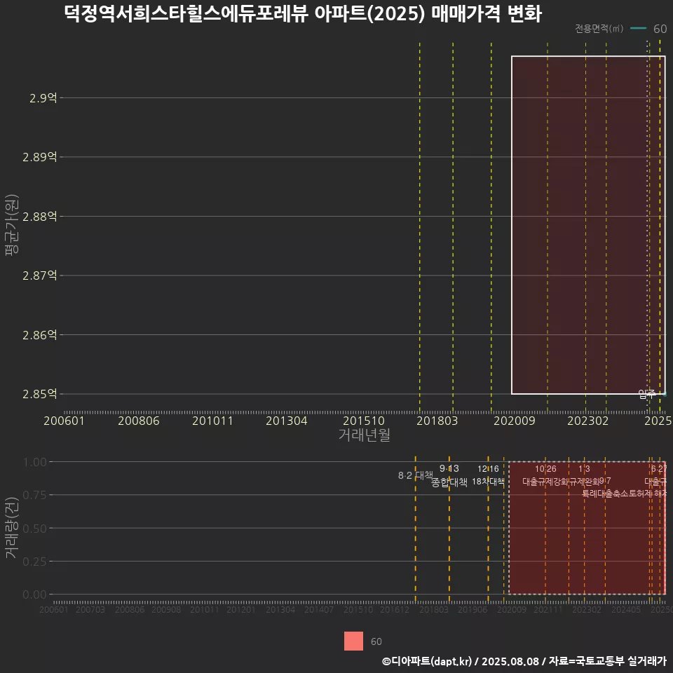 덕정역서희스타힐스에듀포레뷰 아파트(2025) 매매가격 변화