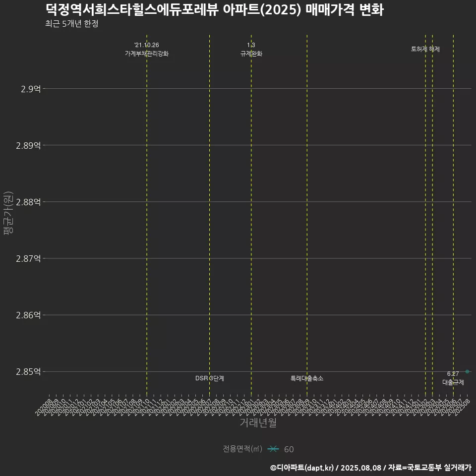 덕정역서희스타힐스에듀포레뷰 아파트(2025) 매매가격 변화