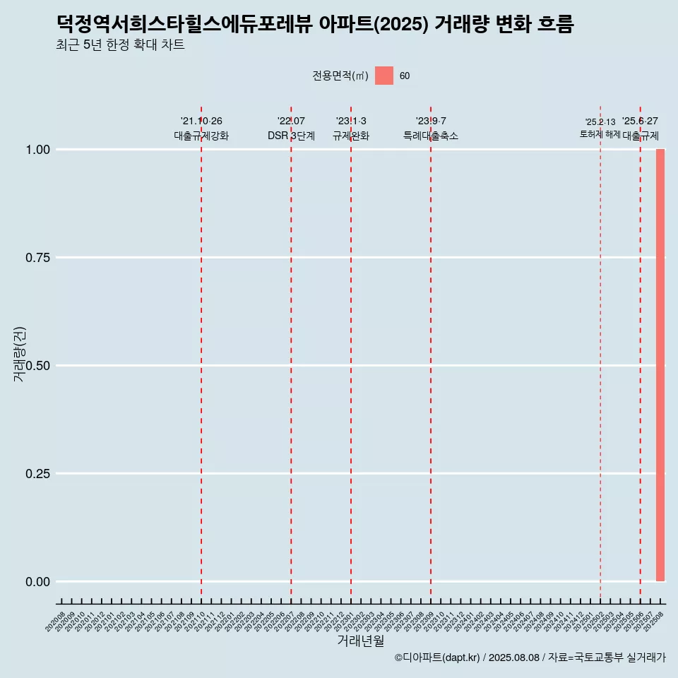 덕정역서희스타힐스에듀포레뷰 아파트(2025) 거래량 변화 흐름