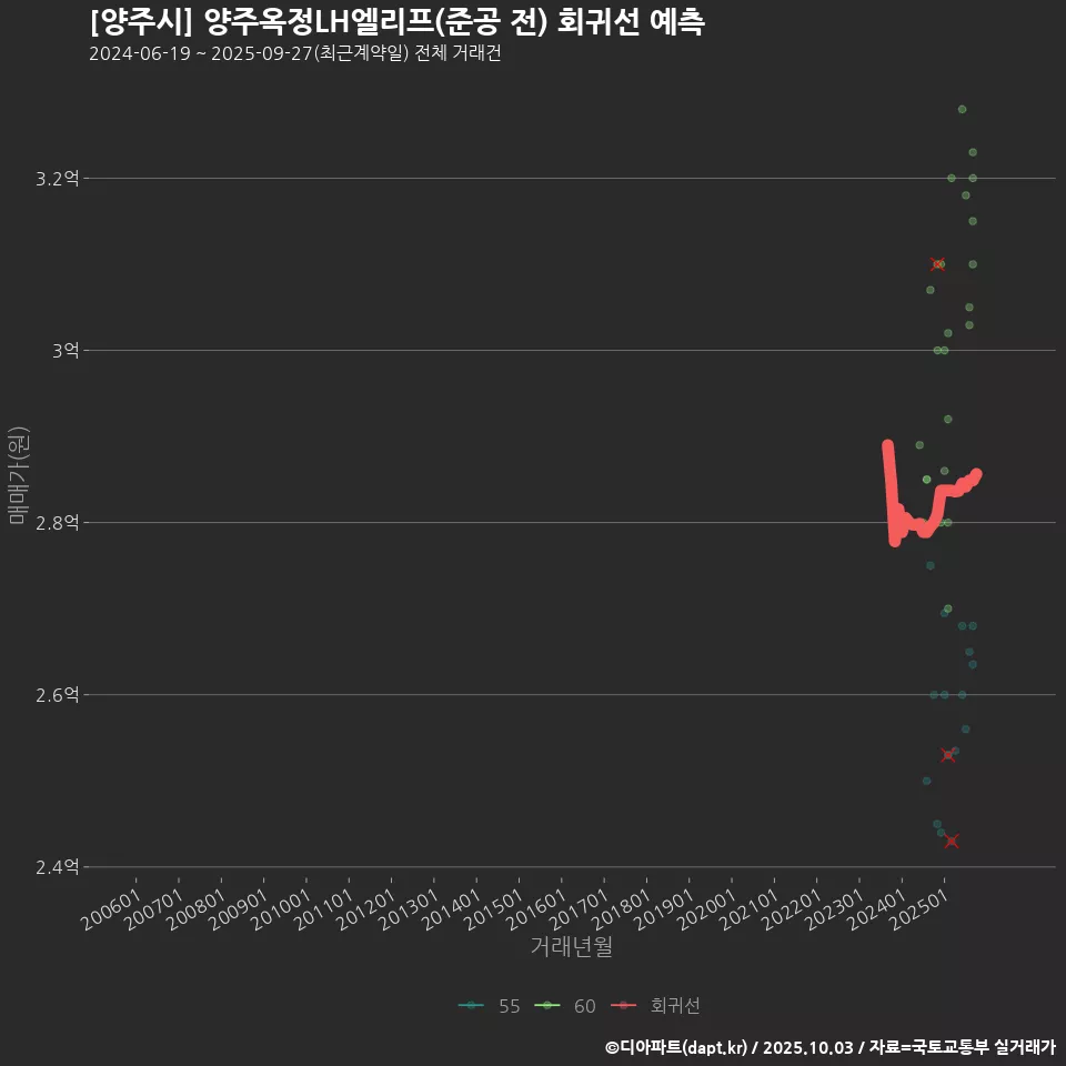 [양주시] 양주옥정LH엘리프(준공 전) 회귀선 예측