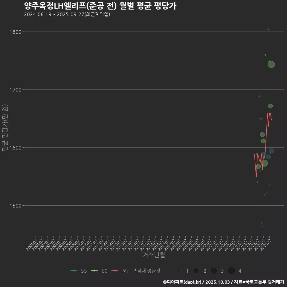양주옥정LH엘리프(준공 전) 월별 평균 평당가