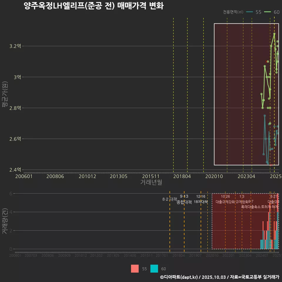 양주옥정LH엘리프(준공 전) 매매가격 변화