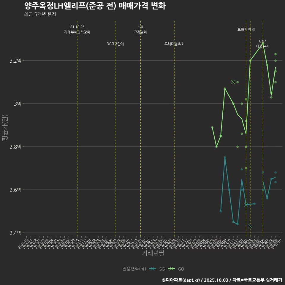 양주옥정LH엘리프(준공 전) 매매가격 변화